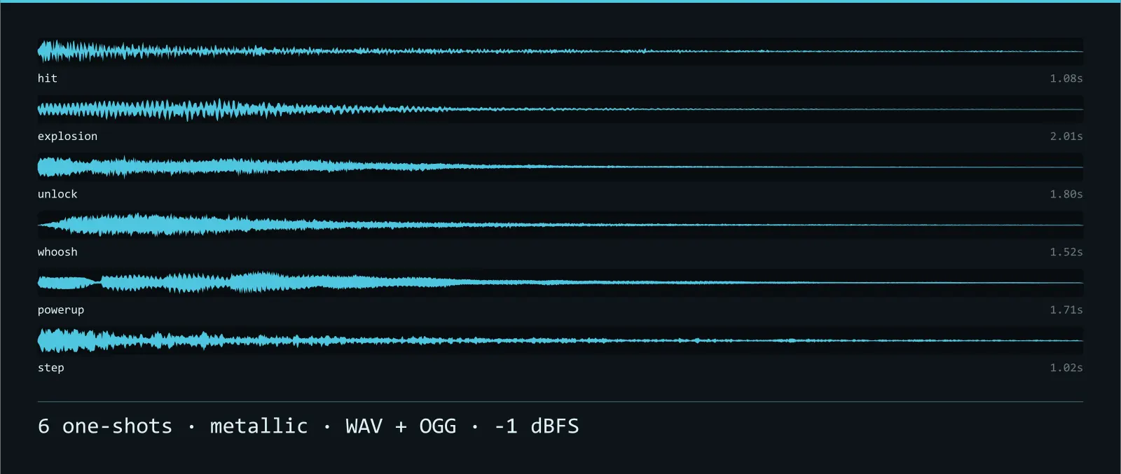 Waveform strip showing all 6 metallic sound effects in the Anvil Gameplay SFX set, each labelled with its name and length