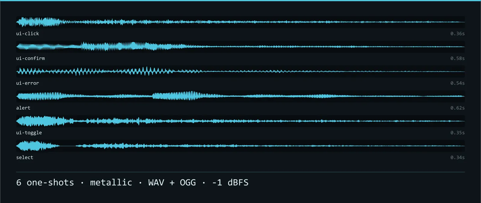 Waveform strip showing all 6 metallic sound effects in the Anvil Interface SFX set, each labelled with its name and length