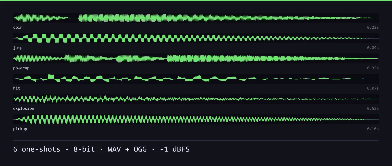 Waveform strip showing all 6 8-bit sound effects in the Arcade Gameplay SFX set, each labelled with its name and length