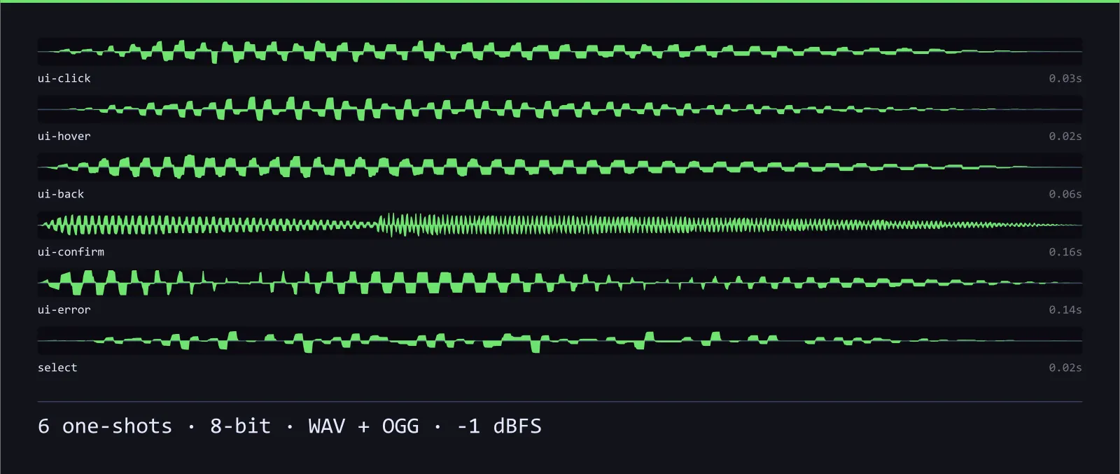 Waveform strip showing all 6 8-bit sound effects in the Arcade Interface SFX set, each labelled with its name and length