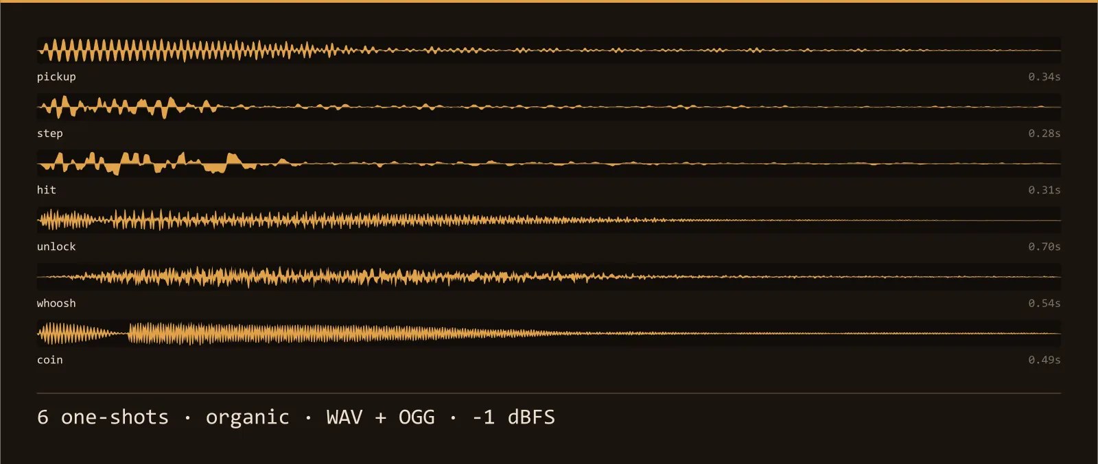 Waveform strip showing all 6 organic sound effects in the Timber Gameplay SFX set, each labelled with its name and length