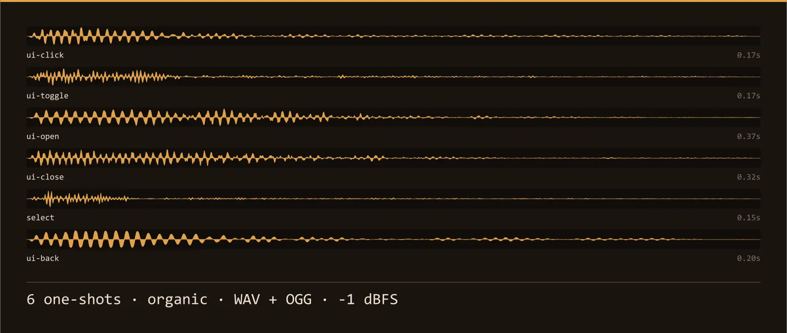 Waveform strip showing all 6 organic sound effects in the Timber Interface SFX set, each labelled with its name and length