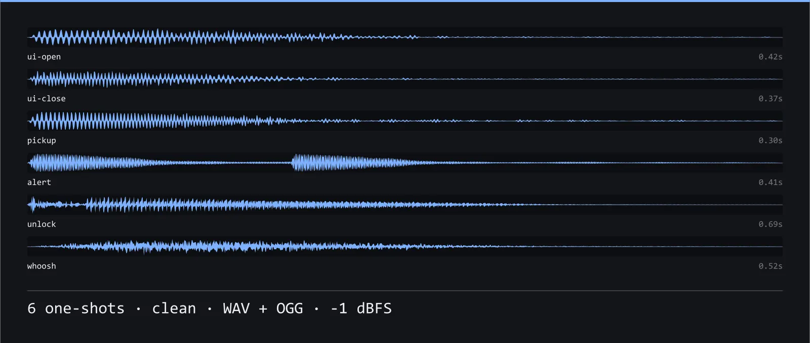 Waveform strip showing all 6 clean sound effects in the Vellum Gameplay SFX set, each labelled with its name and length