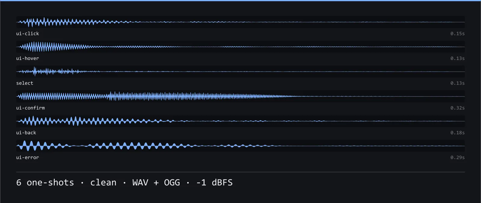 Waveform strip showing all 6 clean sound effects in the Vellum Interface SFX set, each labelled with its name and length